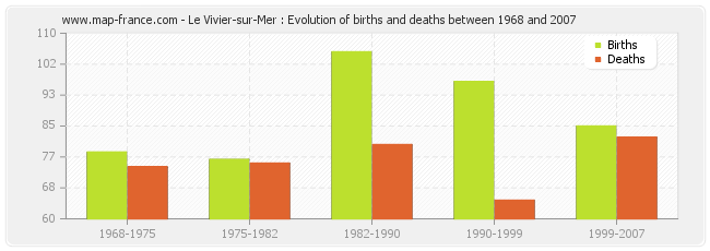 Le Vivier-sur-Mer : Evolution of births and deaths between 1968 and 2007